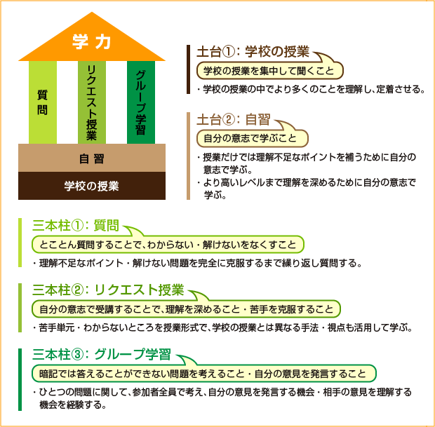 土台①:学校の授業 土台②:自習 三本柱①:質問 三本柱②:リクエスト授業 三本柱③:グループ学習